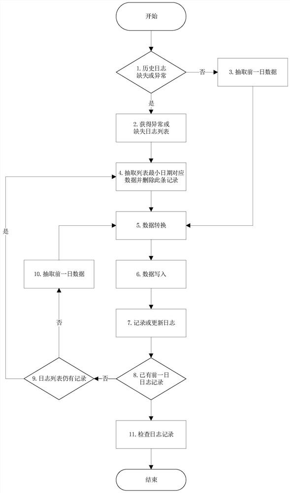 A method and system for migrating power measurement data to hbase