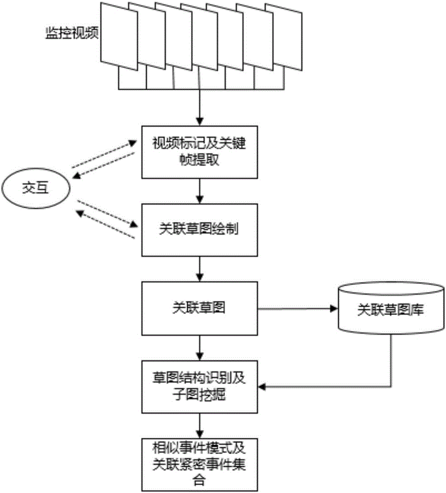 Draft interaction based monitoring video visual analysis method