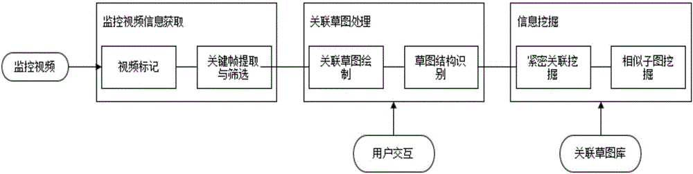 Draft interaction based monitoring video visual analysis method