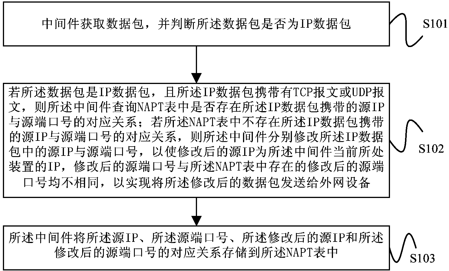 Method and device for achieving gateway NAPT function based on middleware