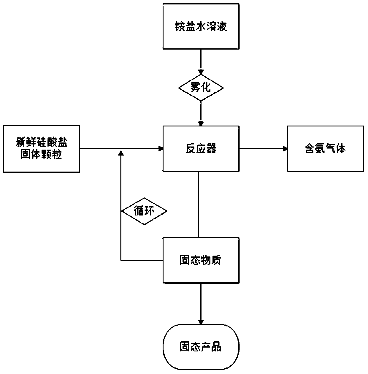 Method used for preparing ammonia gas from ammonium salt and silicate