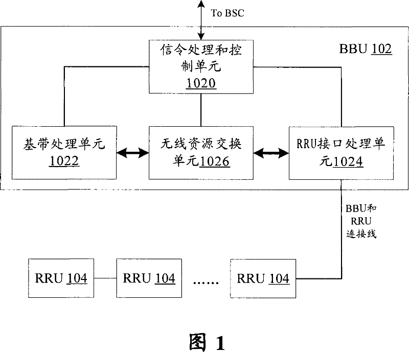 Switching method and system based on distributed base station system