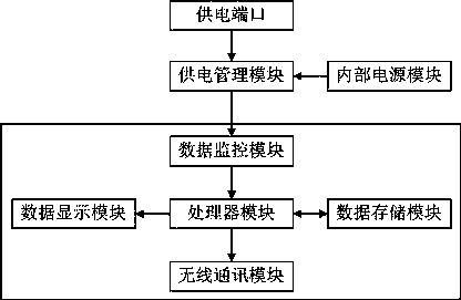 Generation system monitoring device based on cloud calculation