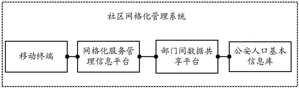 Community gridded management system