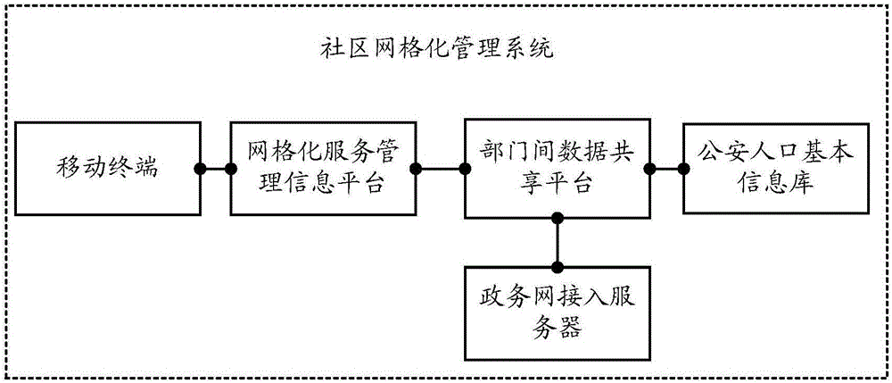 Community gridded management system