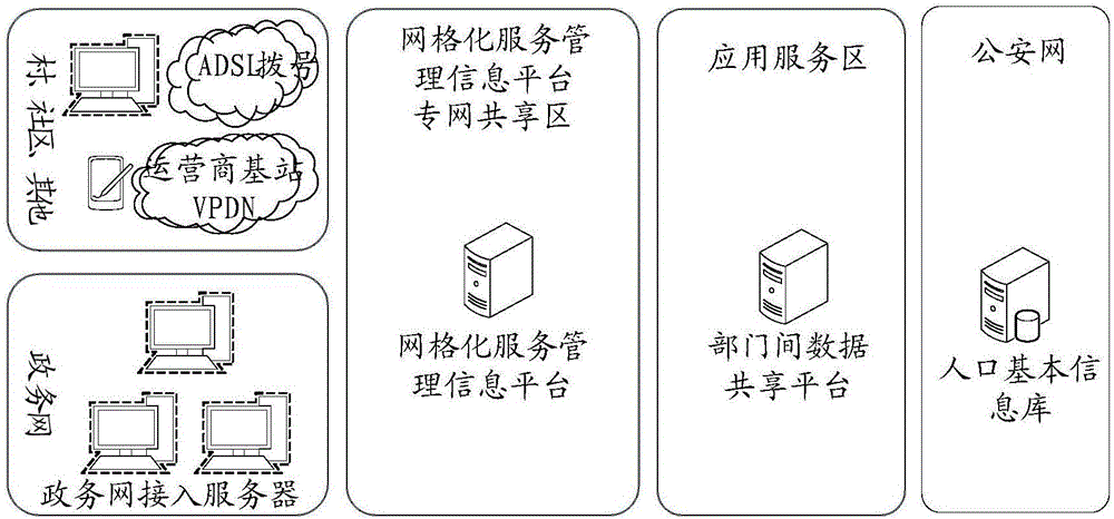 Community gridded management system