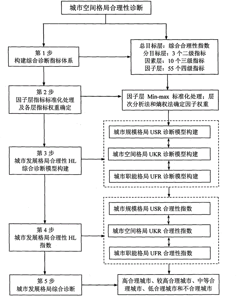 A technical method of diagnosing rationality of city spatial patterns