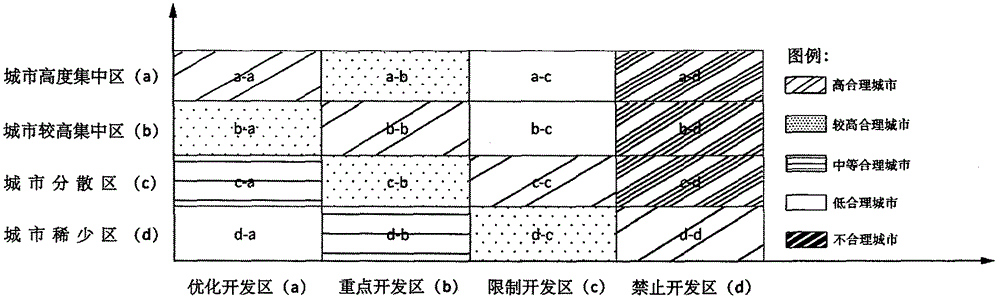 A technical method of diagnosing rationality of city spatial patterns