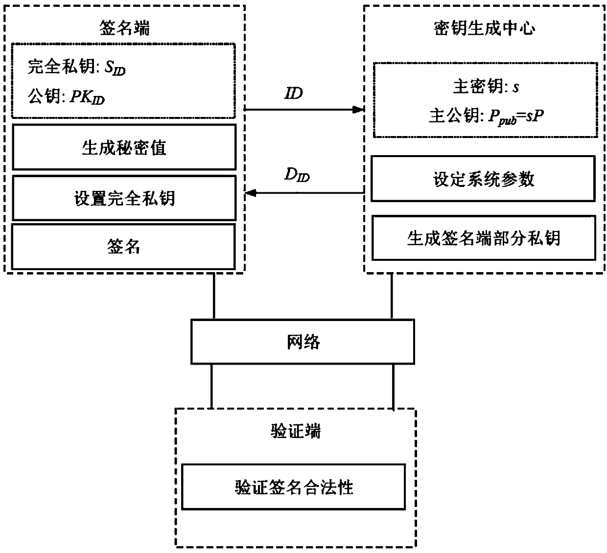 A method for certificateless digital signature