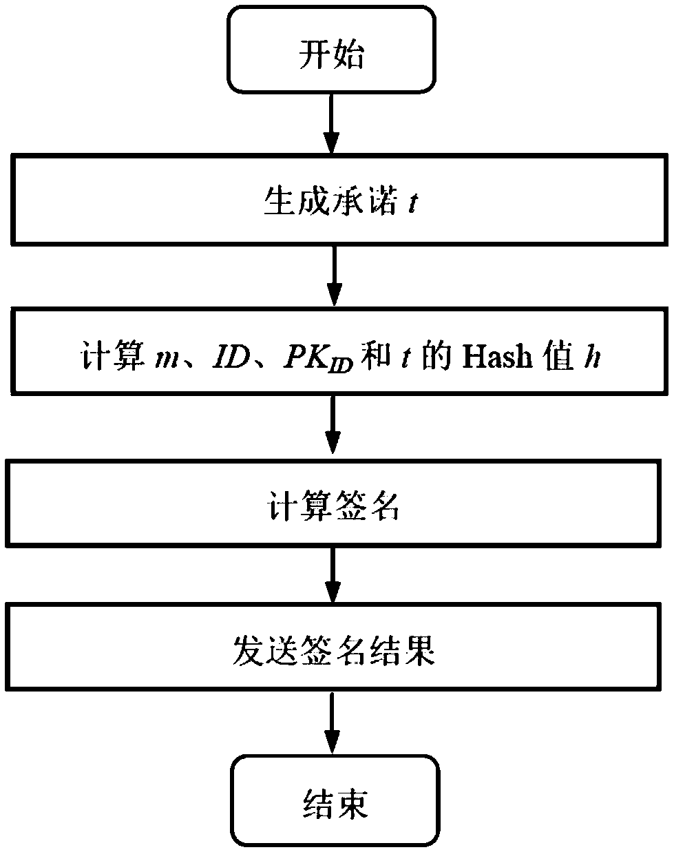 A method for certificateless digital signature