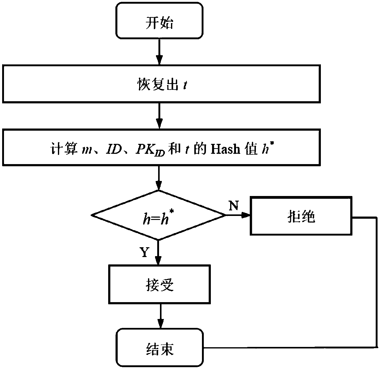 A method for certificateless digital signature