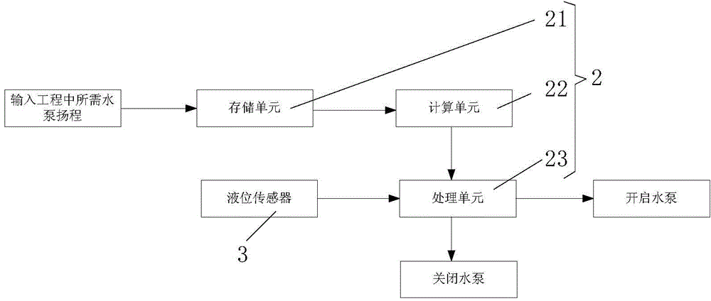 Drainage device of evaporator condensate water and drainage method