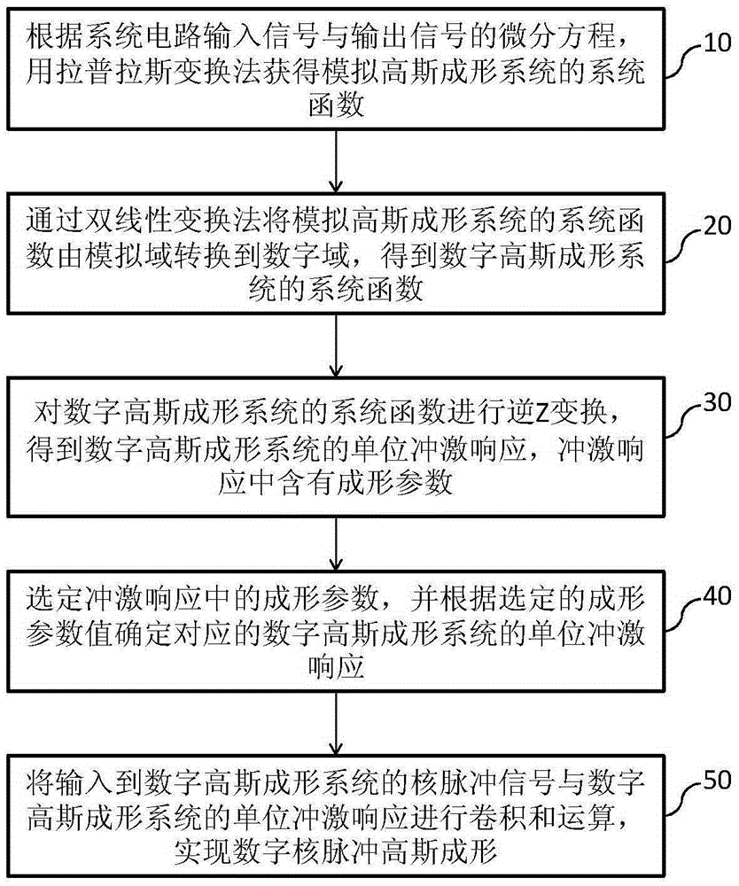 Gaussian Shaping Method of Digital Nuclear Pulse Based on Bilinear Transformation Method