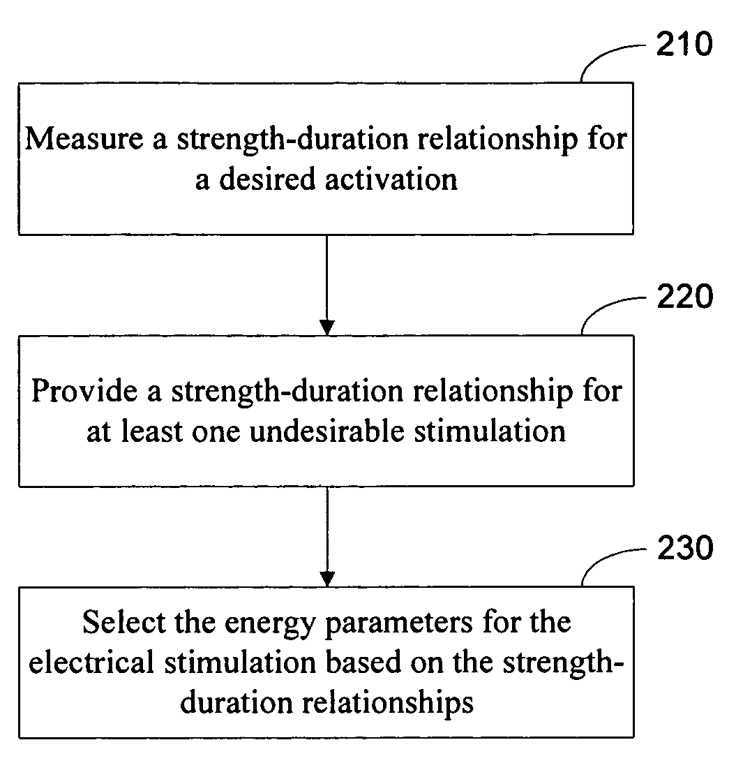 Therapeutic electrical stimulation that avoids undesirable activation