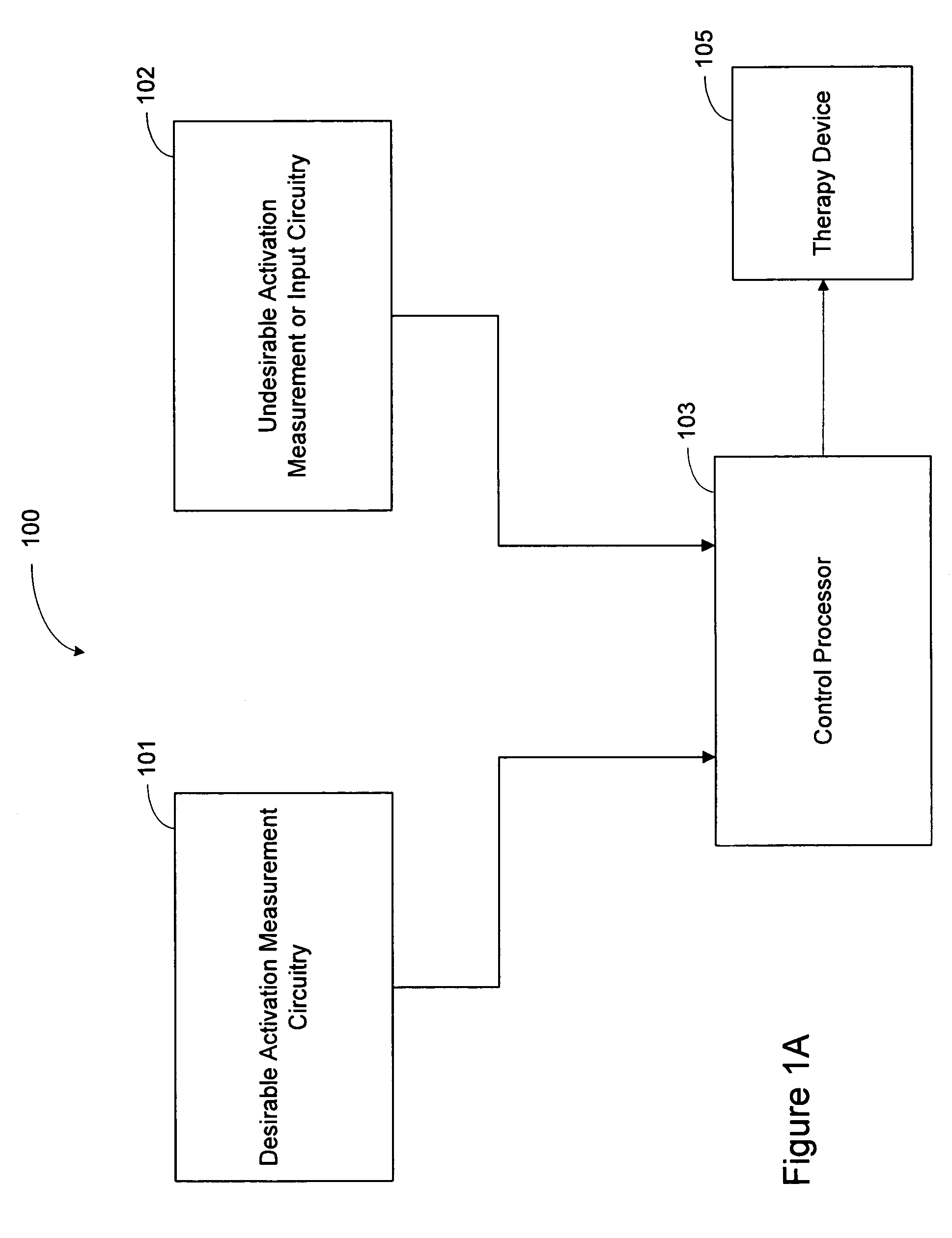 Therapeutic electrical stimulation that avoids undesirable activation