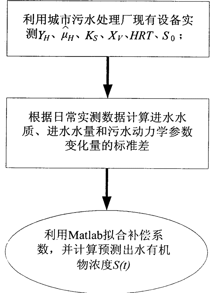 Random process predicting method for outlet water organic substance concentration of municipal sewage treatment plant