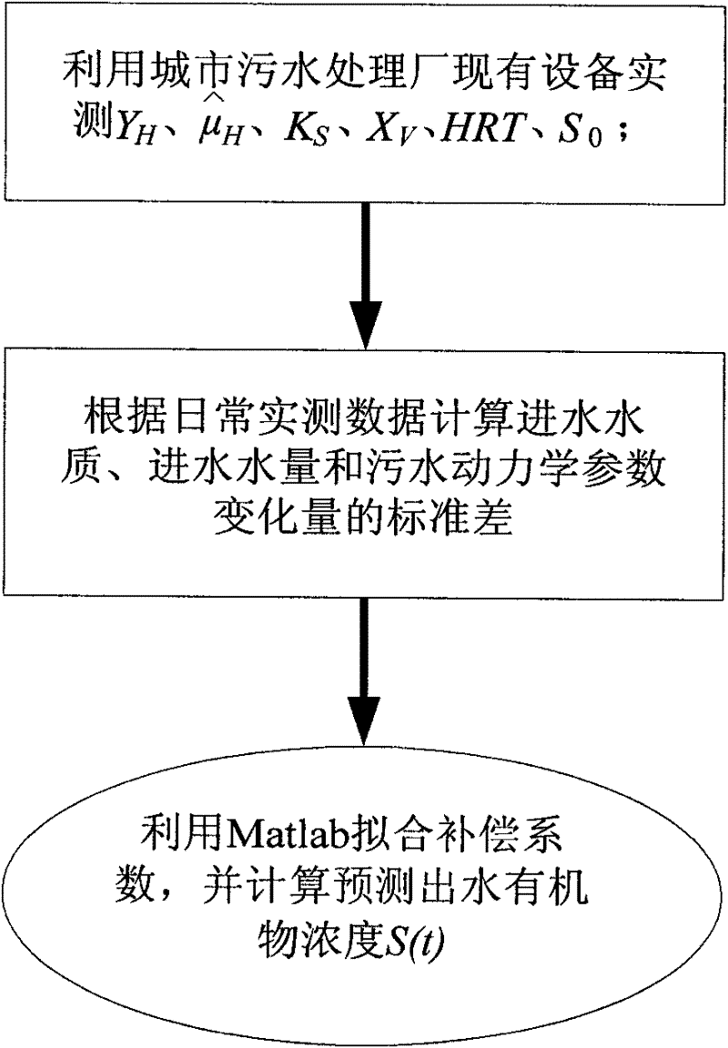 Random process predicting method for outlet water organic substance concentration of municipal sewage treatment plant