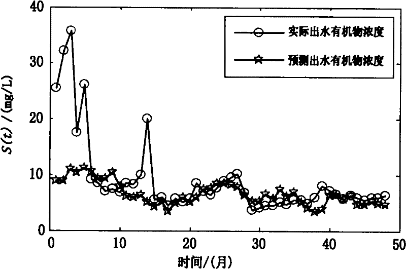 Random process predicting method for outlet water organic substance concentration of municipal sewage treatment plant