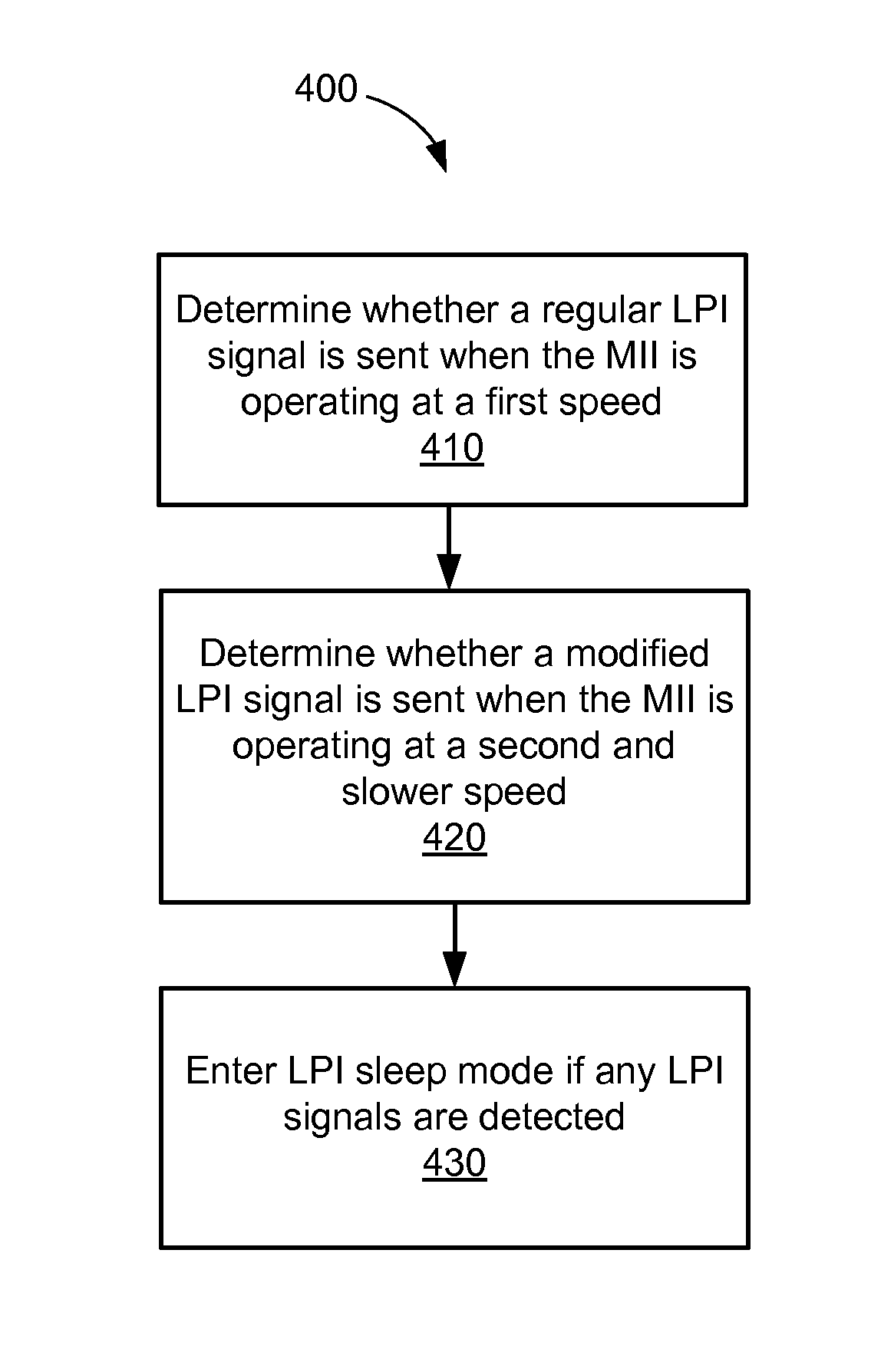 Low power idle signaling for gigabit media independent interfaces operating in legacy modes