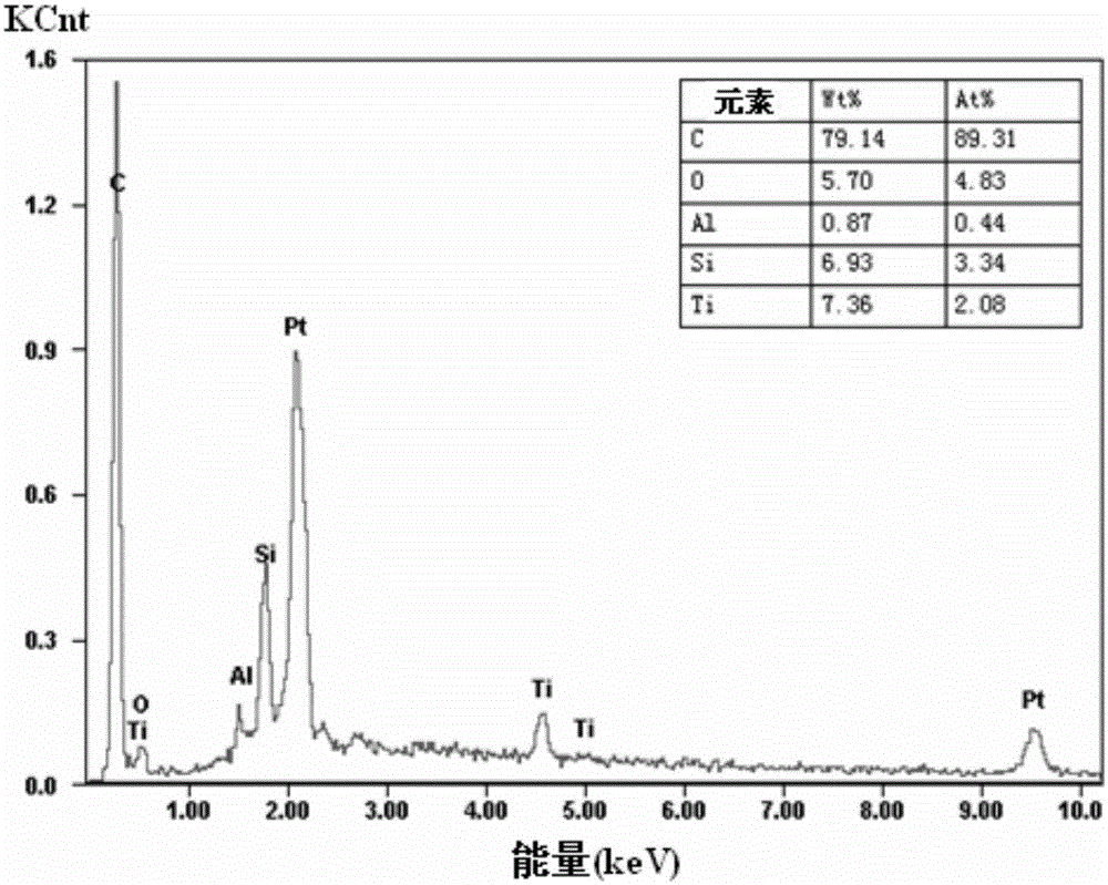 Method for preparation of antioxidant composite coating on carbon fiber surface