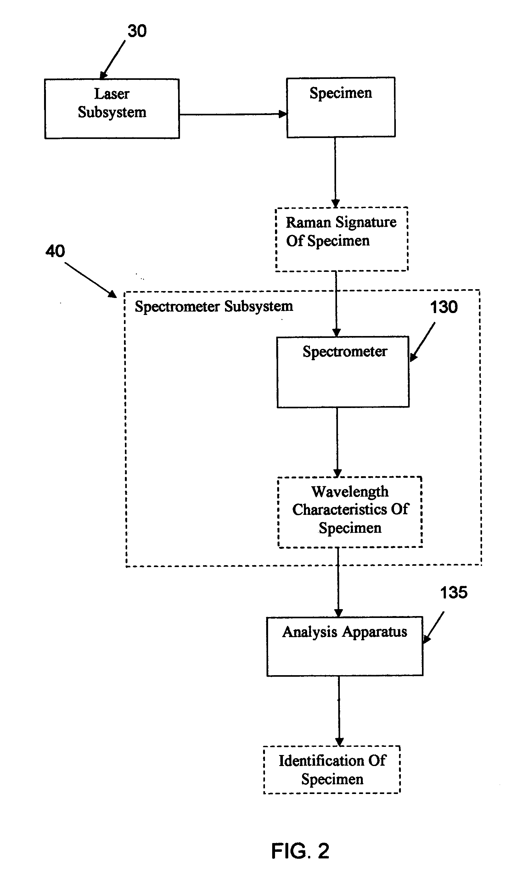 Method and apparatus for conducting Raman spectroscopy