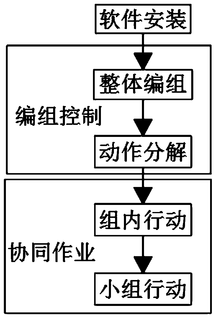 Control method of multi-overwater-unmanned-intelligent-robot cooperative control software