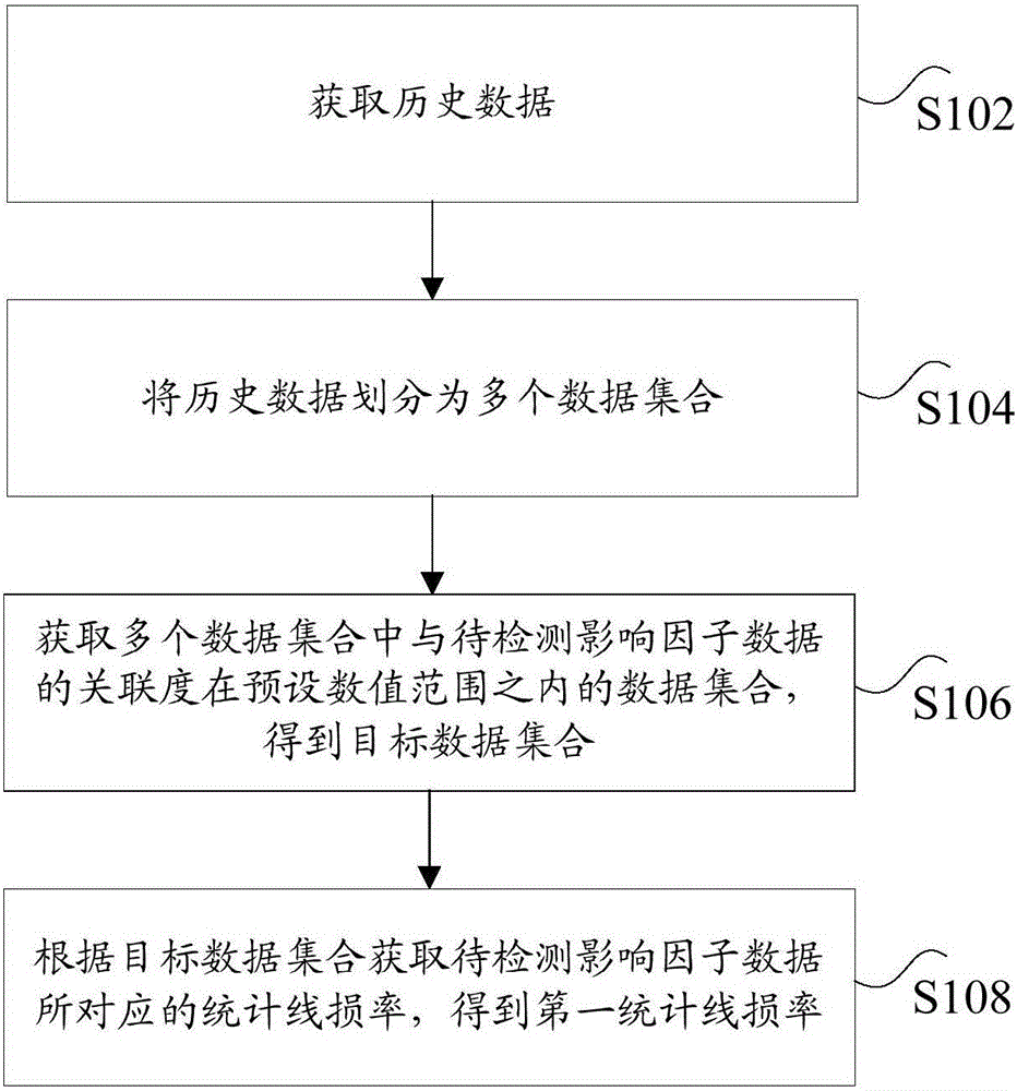 Method and device for acquiring statistical line loss