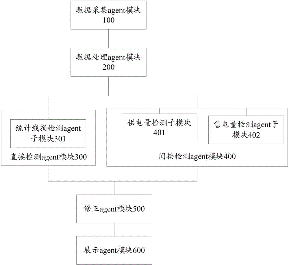 Method and device for acquiring statistical line loss