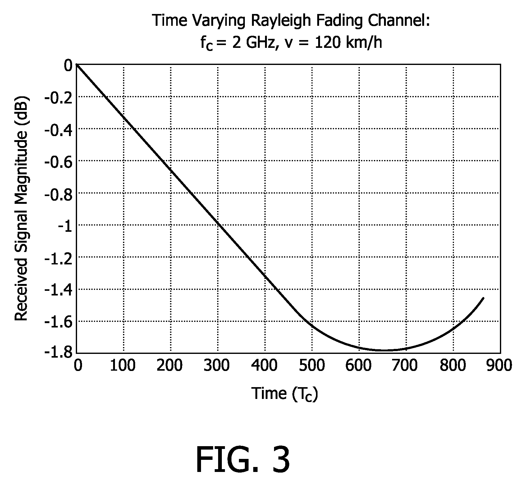 Method and Apparatus for Channel Estimation