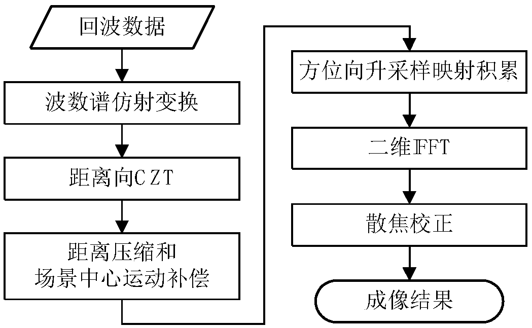 Polar coordinate format imaging method for bistatic forward SAR of mobile platform