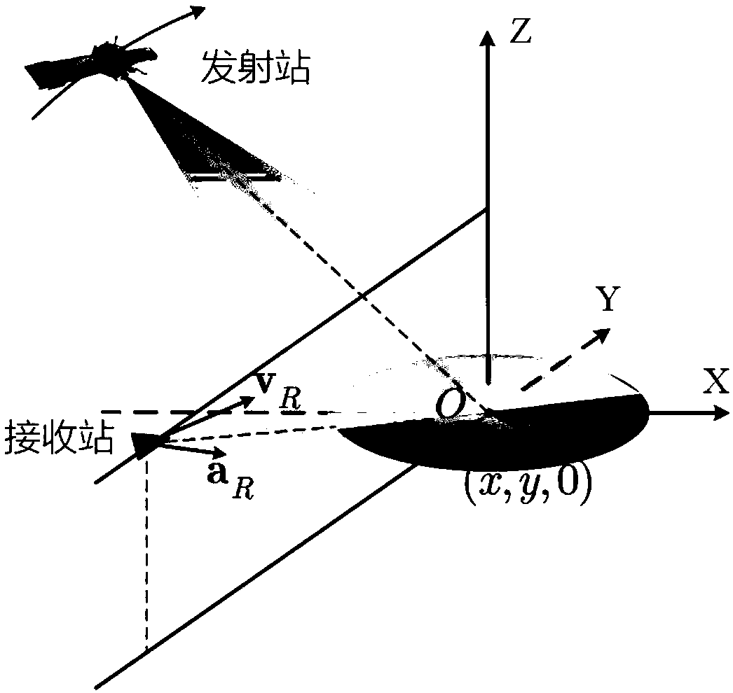 Polar coordinate format imaging method for bistatic forward SAR of mobile platform