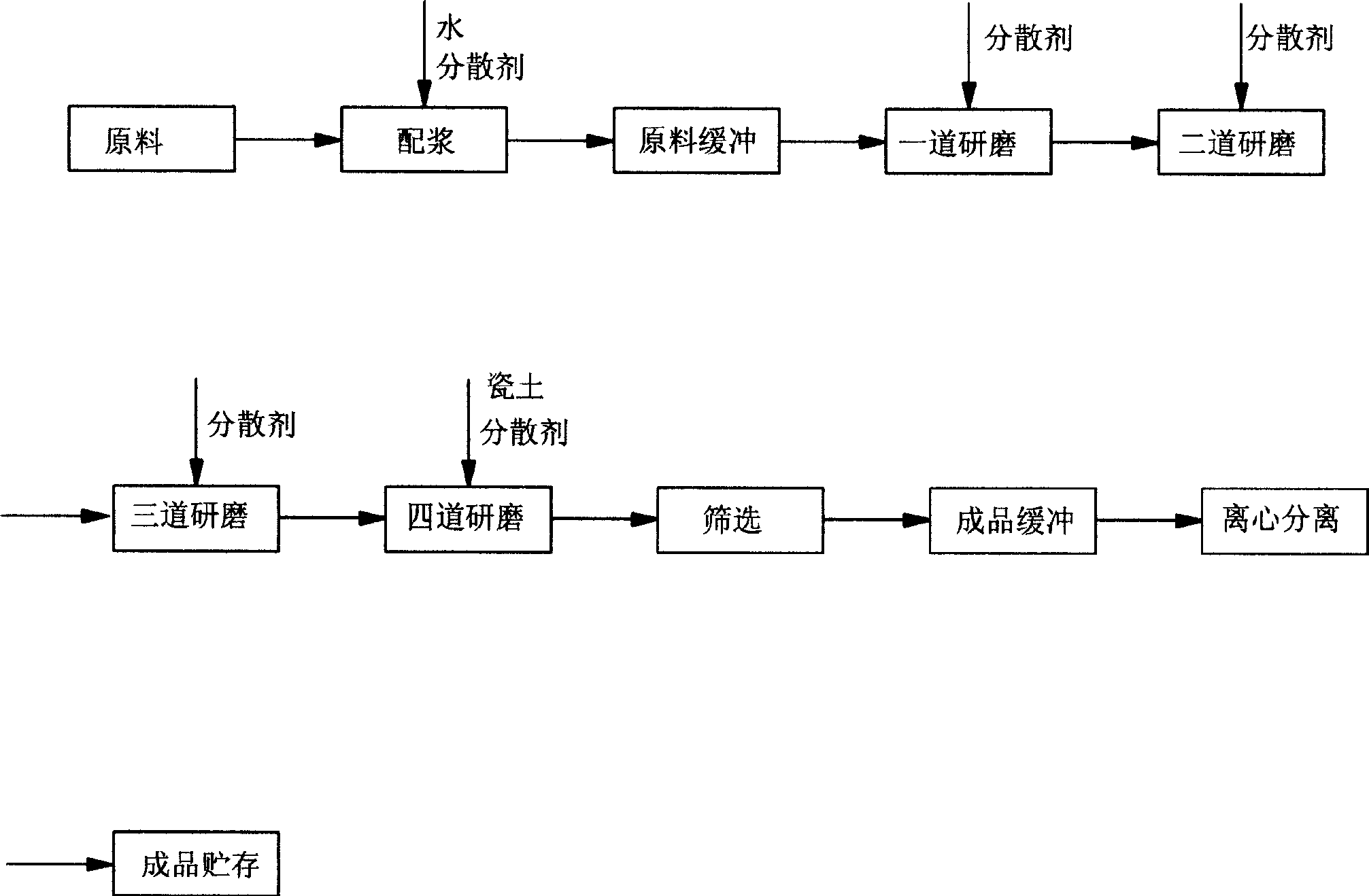 Slurry type heavy calcium carbonate of added porcelain clay for making paper and its preparing method