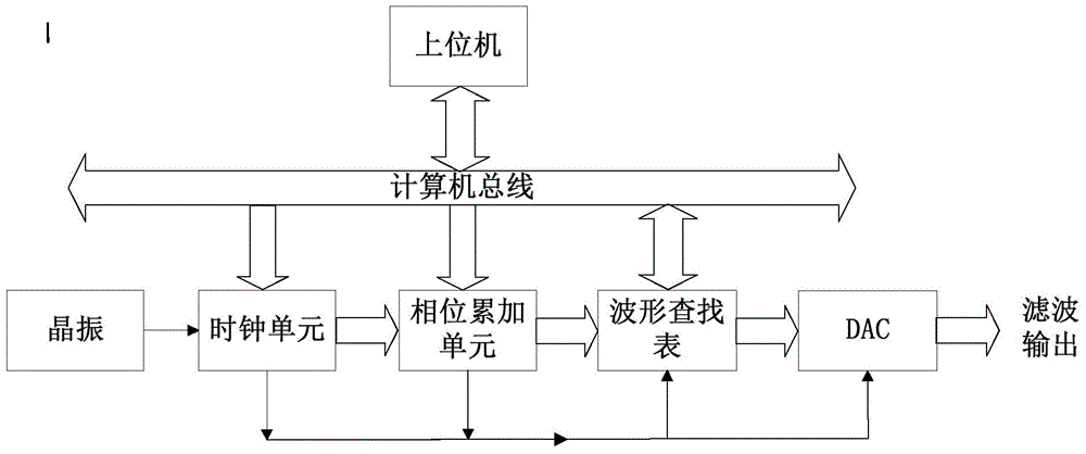 Variable clock DDS arbitrary waveform signal source output frequency control method and realization device