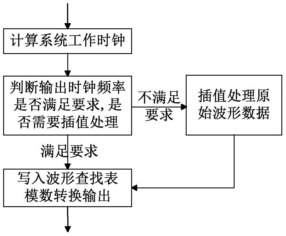 Variable clock DDS arbitrary waveform signal source output frequency control method and realization device