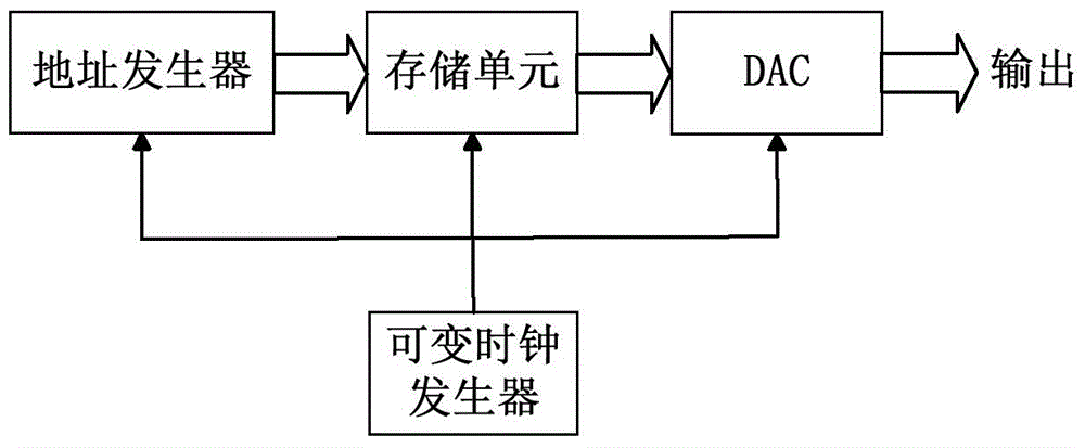 Variable clock DDS arbitrary waveform signal source output frequency control method and realization device