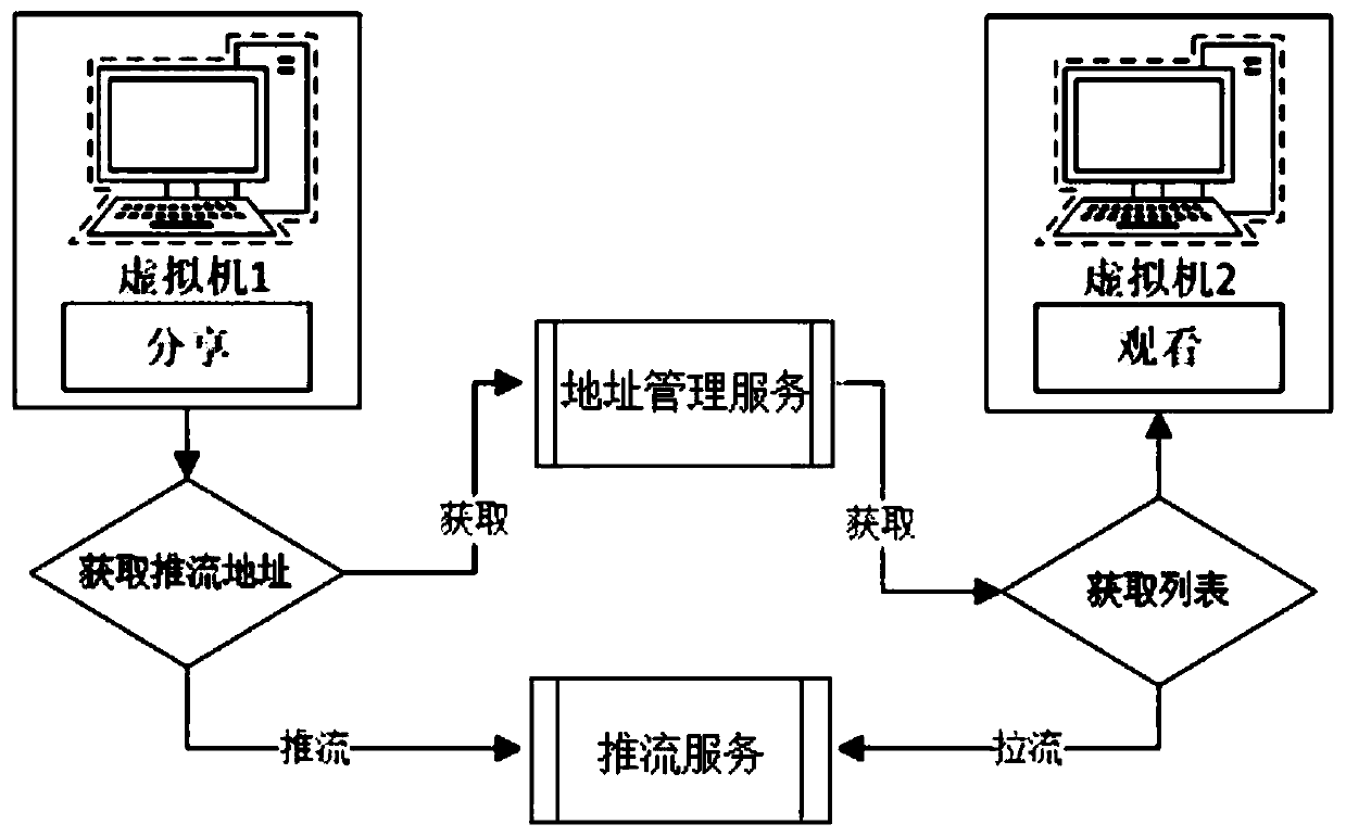 Cloud desktop sharing method and system using digital set-top box