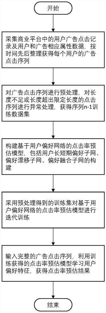 Advertisement click rate estimation method based on user preferences