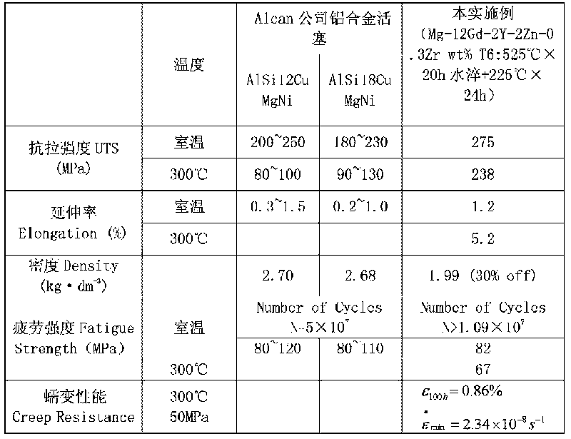 Low-pressure casting preparation method of heat resistant rare earth-magnesium alloy engine pistons