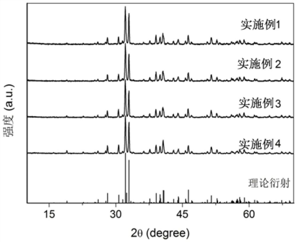 A preparation method of phosphor powder with controllable luminescence characteristics and the phosphor powder obtained