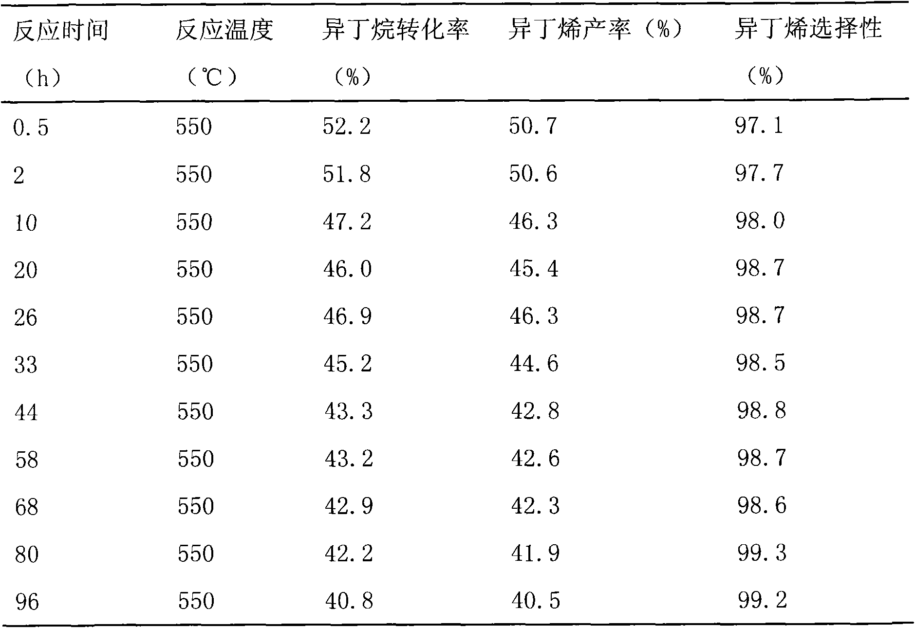 Catalyst for preparation of isobutene by isobutene dehydrogenation as well as preparation process and dehydrogenation process thereof