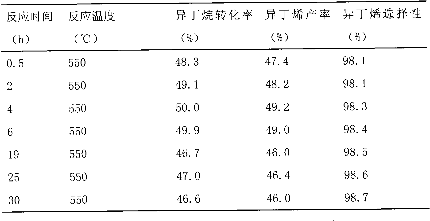 Catalyst for preparation of isobutene by isobutene dehydrogenation as well as preparation process and dehydrogenation process thereof