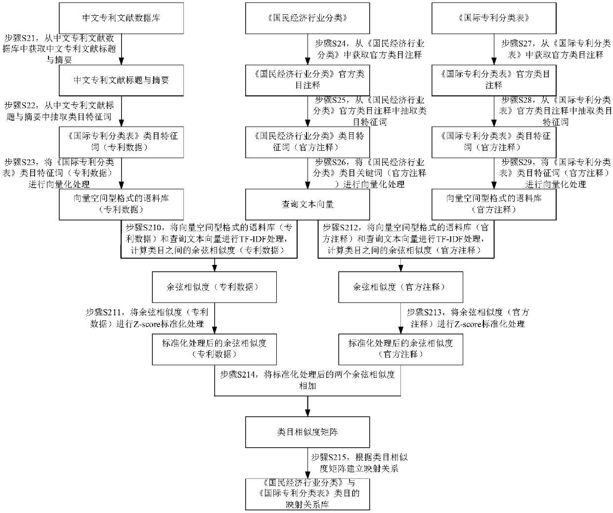 Mapping method and device for patent data and industrial data