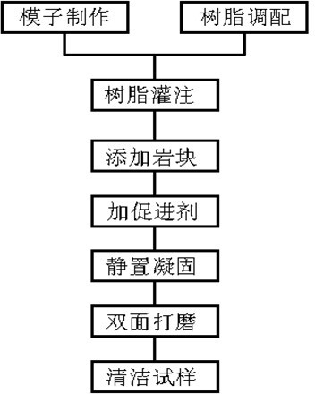 Manufacture method for rock samples