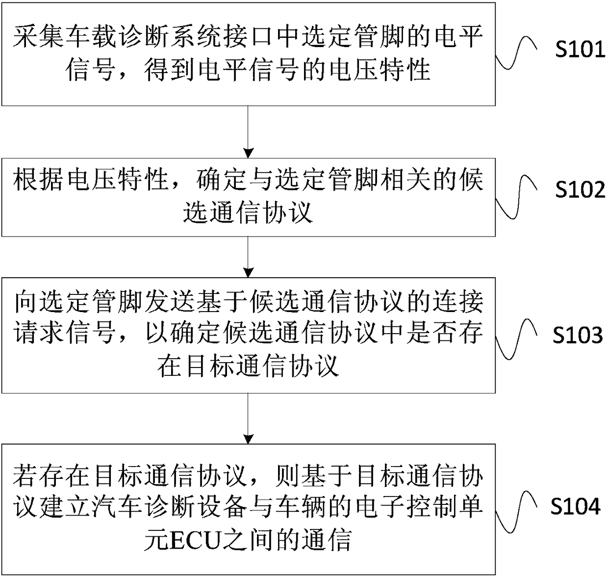 Vehicle diagnosis method and device