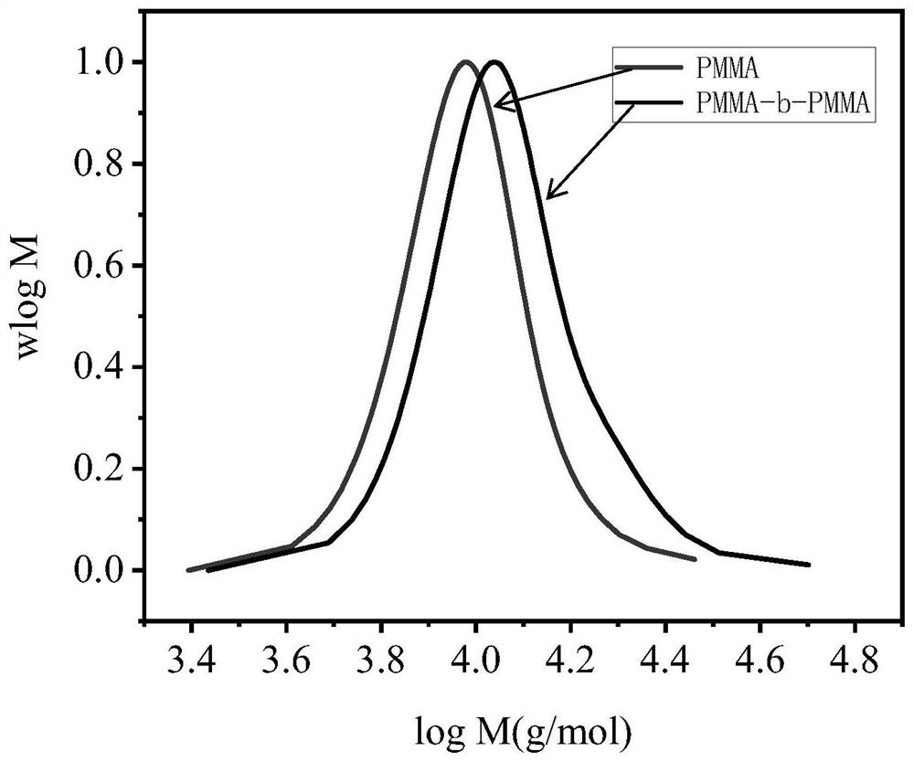 Methylene blue sensitizer and its application in photo-Fenton-induced raft reaction