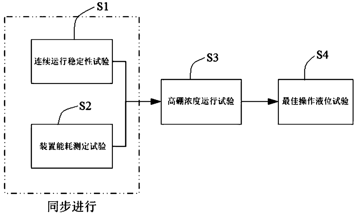 Comprehensive Performance Verification Method for Evaporators in Nuclear Power Plants