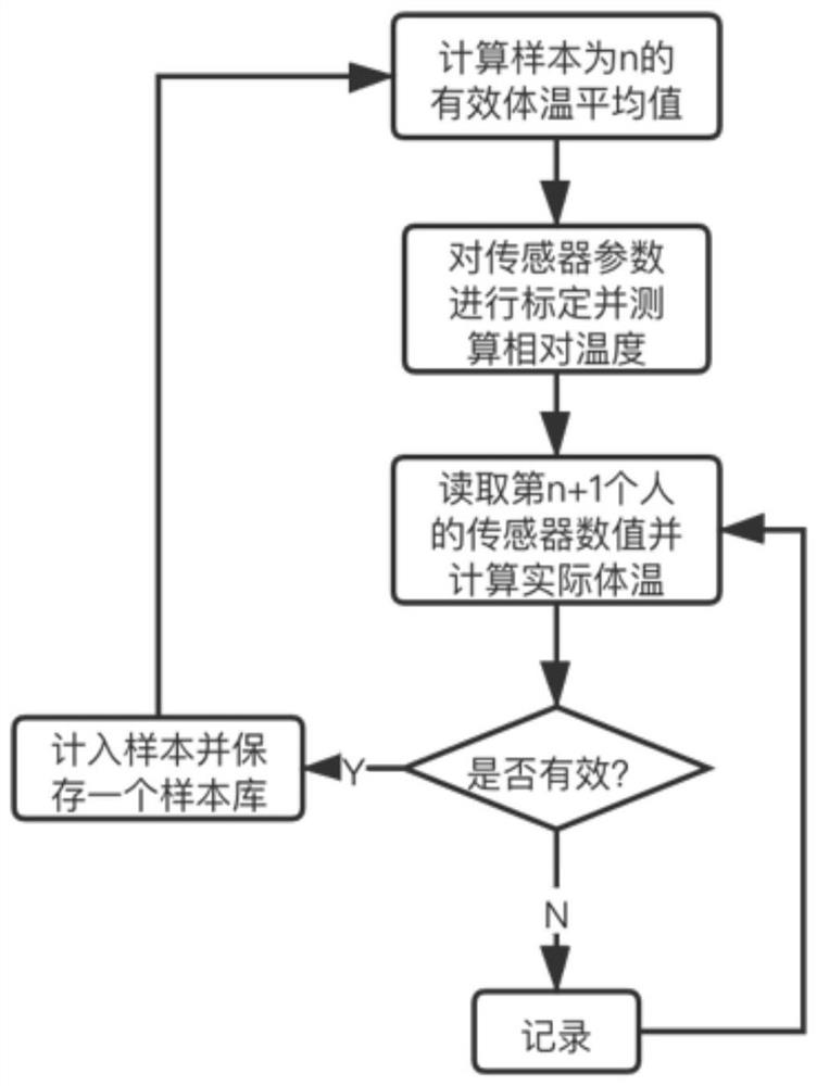 Body temperature measurement method taking human body as virtual black body, device and storage medium