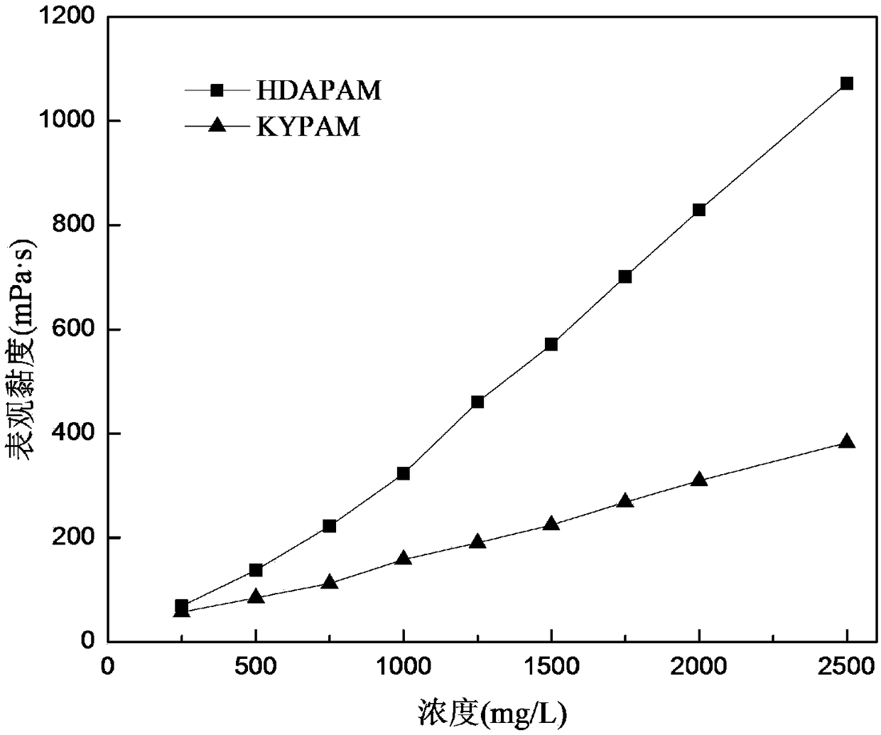 A kind of supramolecular polymer based on multiple intermolecular forces and preparation method thereof