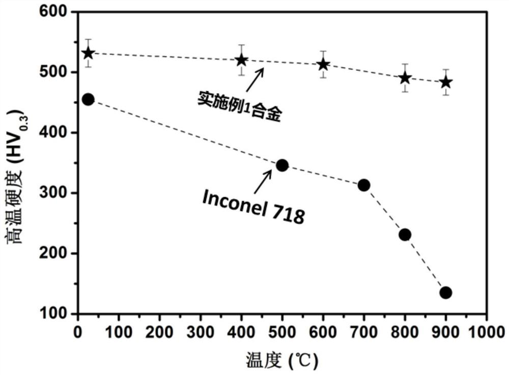 A casting alloy with high hardness and high specific yield strength under high temperature conditions and preparation method thereof