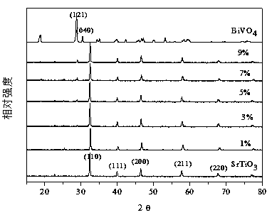 A kind of preparation method of bismuth vanadate/strontium titanate composite photocatalyst